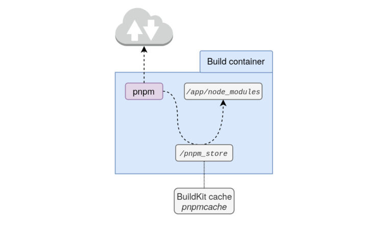 Optimize NodeJS Docker image build with BuildKit and pnpm