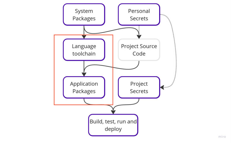 Automated, Reproducible and Secure Development & CI environments: Package Management (1/3)